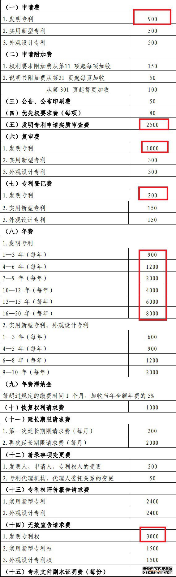 申请一个专利到底要多少钱？要多久？