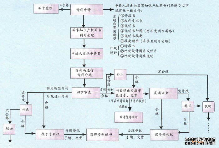 专利申请审查程序图