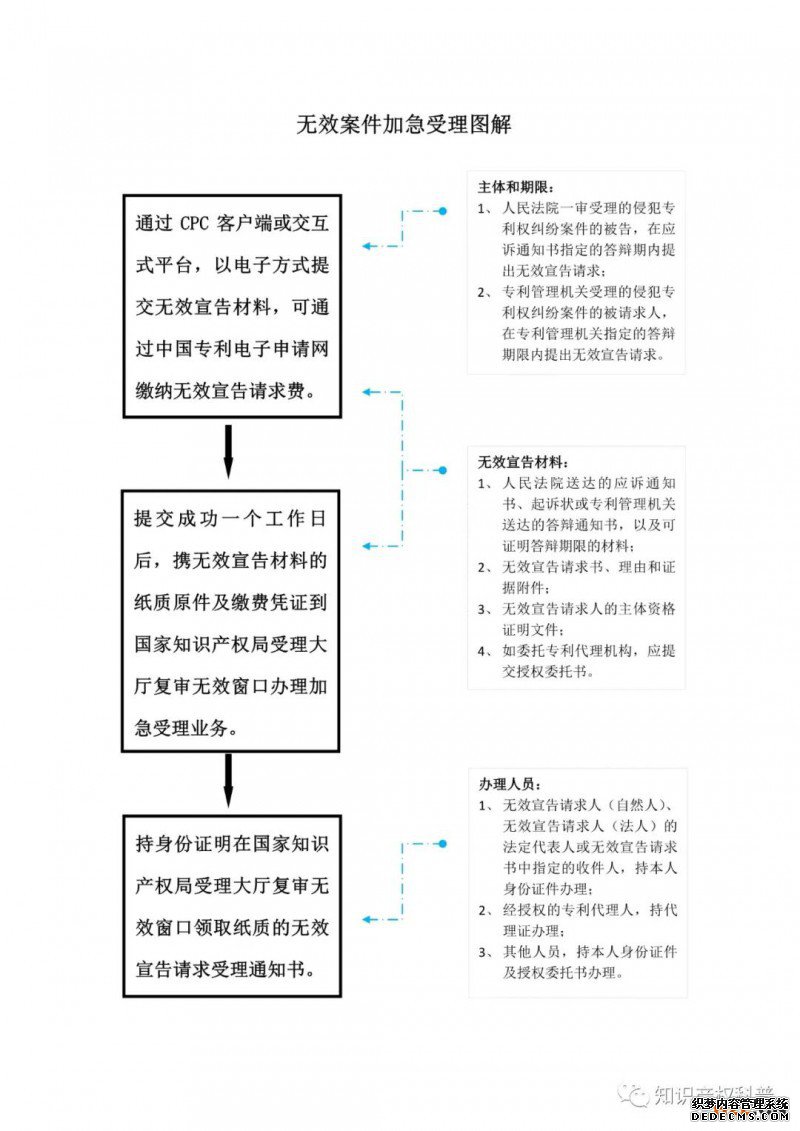 专利无效案件加急受理图解