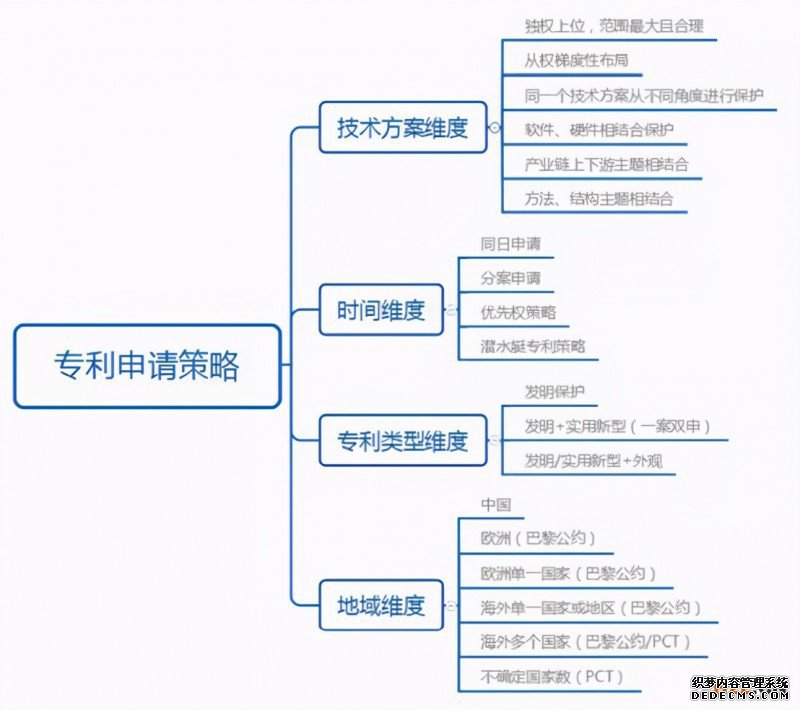 专利挖掘方法