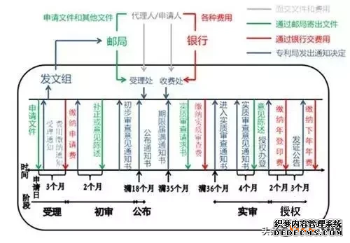 如何申请专利？一张图看懂发明专利申请流程