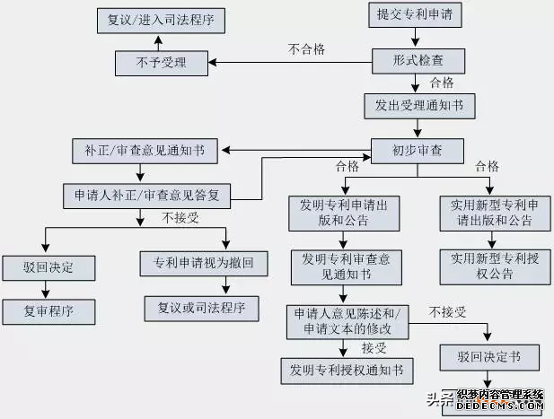 专利申请流程图，想要申请专利的要收藏好了