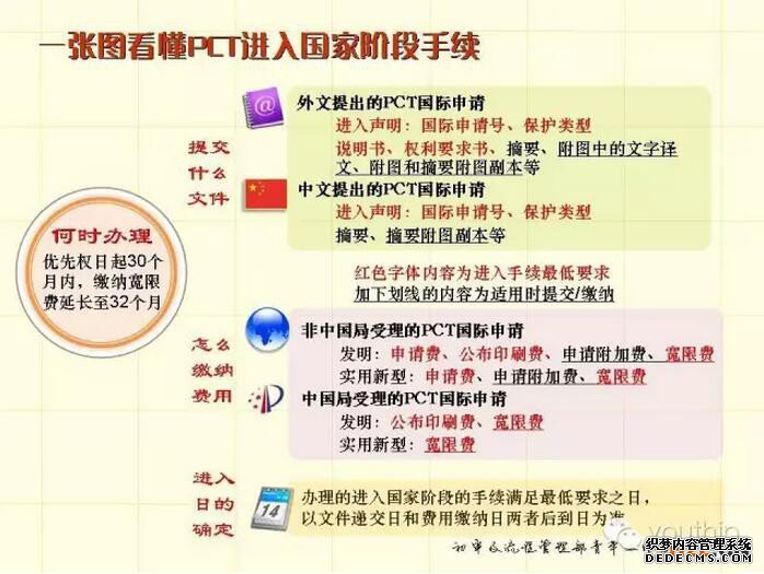一张图看懂PCT国际申请进入国家阶段手续