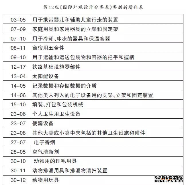 第12版《国际外观设计分类表》类别新增列表