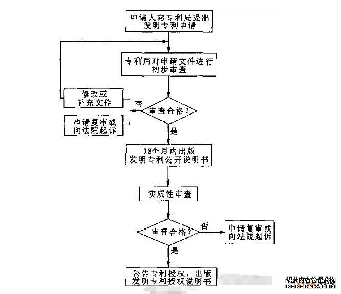 发明专利申请指南