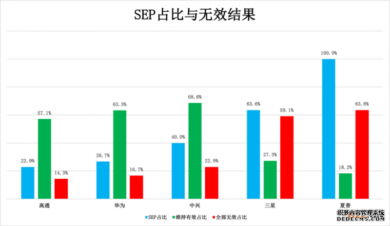 SEP占比